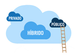 Cloud público, privado e híbrido Cloud público, privado e híbrido