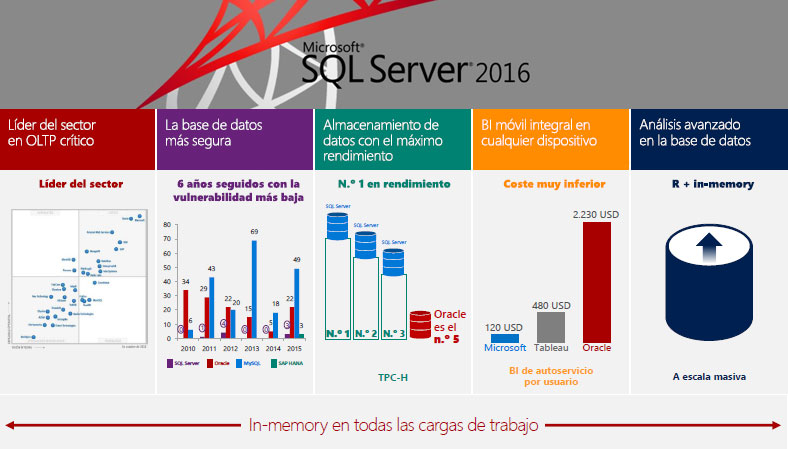 Llega SQL Server 2016, la versión más ambiciosa del gestor de base de datos de Microsoft