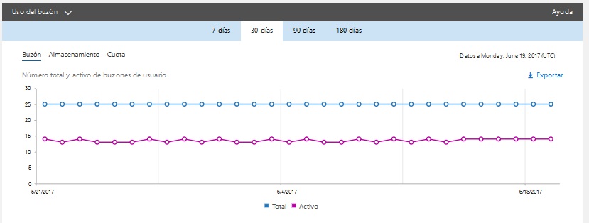 Informes avanzados Office 365