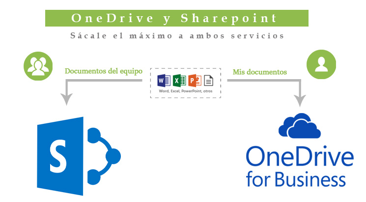 OneDrive y Sharepoint, sácale el máximo a ambos servicios