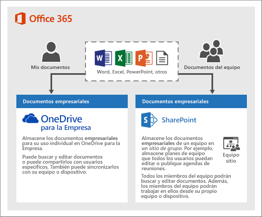 Comparativa OneDrive Empresa y Sharepoint