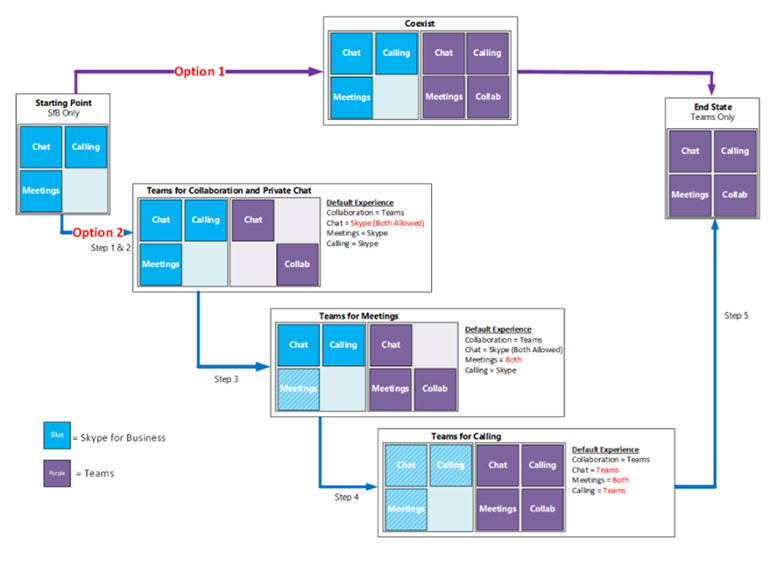 Prepara tu organización para la transición de Skype Empresarial a Teams