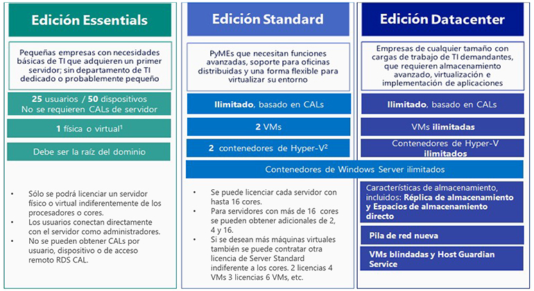 Construye tu futuro e impulsa tus ganancias con Windows Server 2019